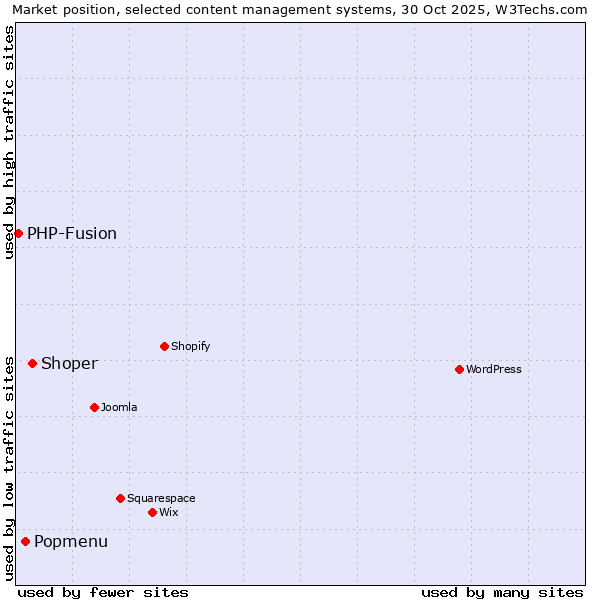 Market position of Shoper vs. Popmenu vs. PHP-Fusion