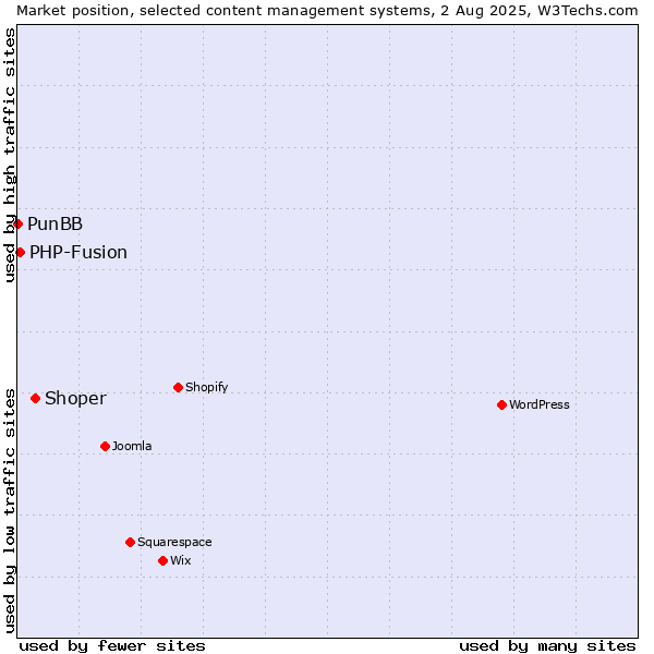 Market position of Shoper vs. PHP-Fusion vs. PunBB