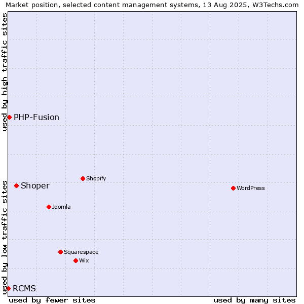 Market position of Shoper vs. PHP-Fusion vs. RCMS