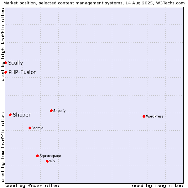 Market position of Shoper vs. PHP-Fusion vs. Scully