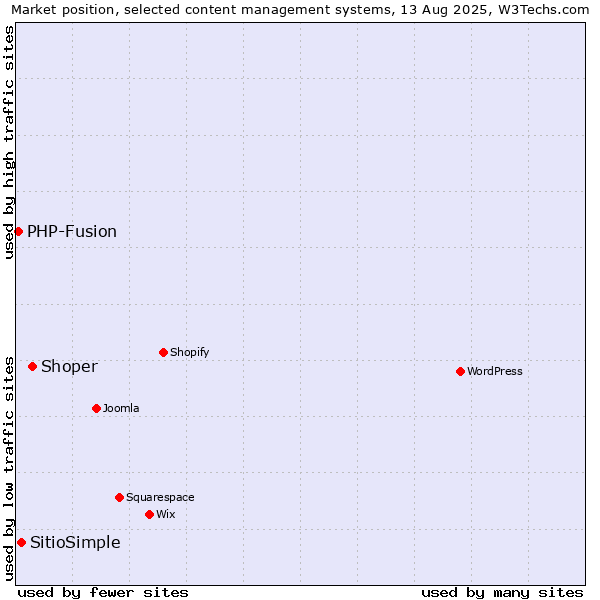 Market position of Shoper vs. SitioSimple vs. PHP-Fusion