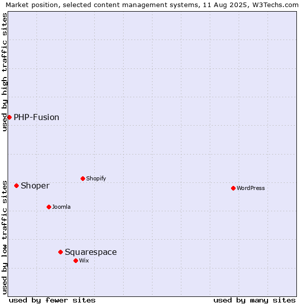 Market position of Squarespace vs. Shoper vs. PHP-Fusion