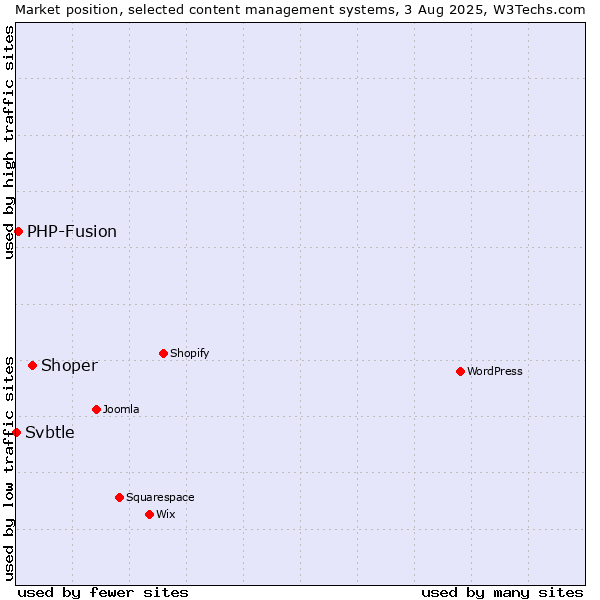 Market position of Shoper vs. PHP-Fusion vs. Svbtle