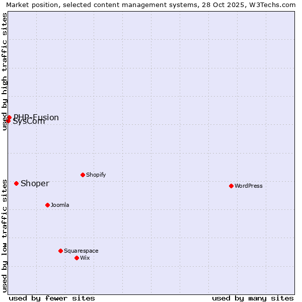 Market position of Shoper vs. PHP-Fusion vs. SysCom