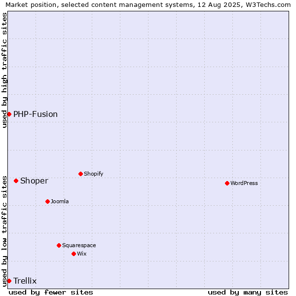 Market position of Shoper vs. PHP-Fusion vs. Trellix