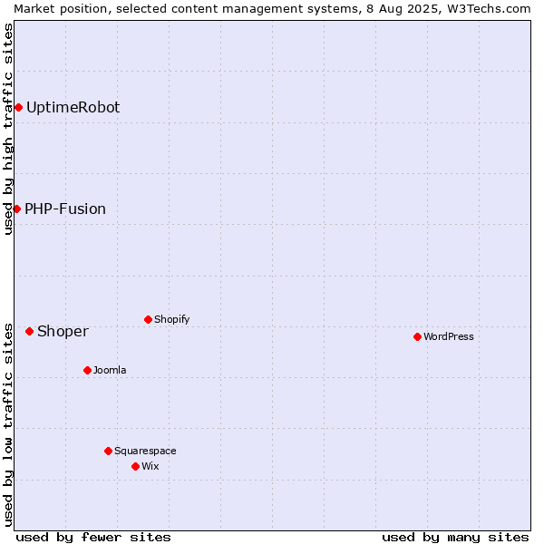 Market position of Shoper vs. UptimeRobot vs. PHP-Fusion