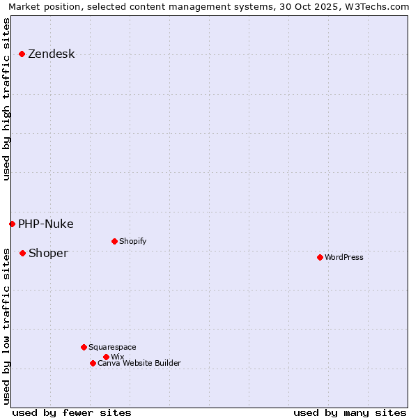 Market position of Shoper vs. Zendesk vs. PHP-Nuke