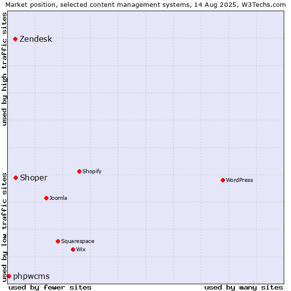 Market position of Shoper vs. Zendesk vs. phpwcms