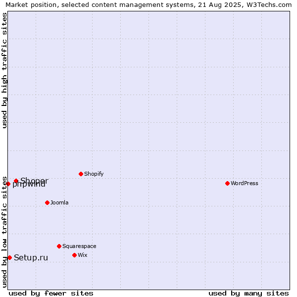 Market position of Shoper vs. Setup.ru vs. phpwind