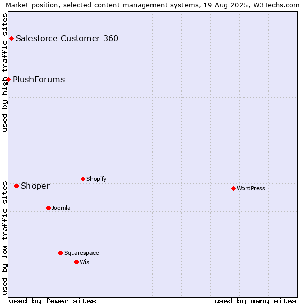 Market position of Shoper vs. Salesforce Customer 360 vs. PlushForums