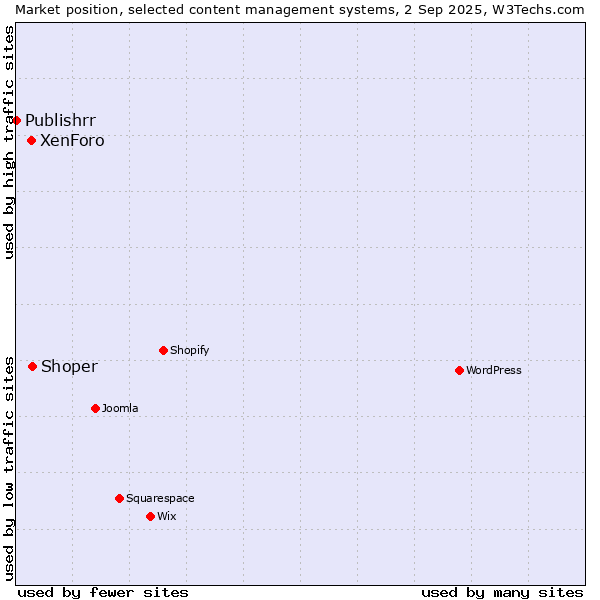 Market position of Shoper vs. XenForo vs. Publishrr