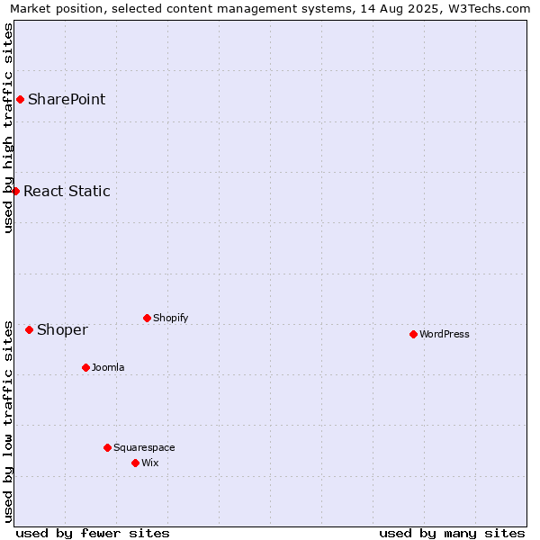 Market position of Shoper vs. SharePoint vs. React Static