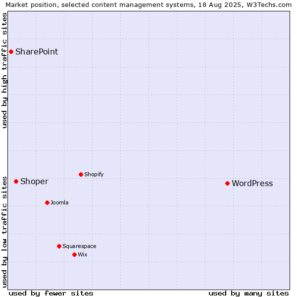 Market position of WordPress vs. Shoper vs. SharePoint