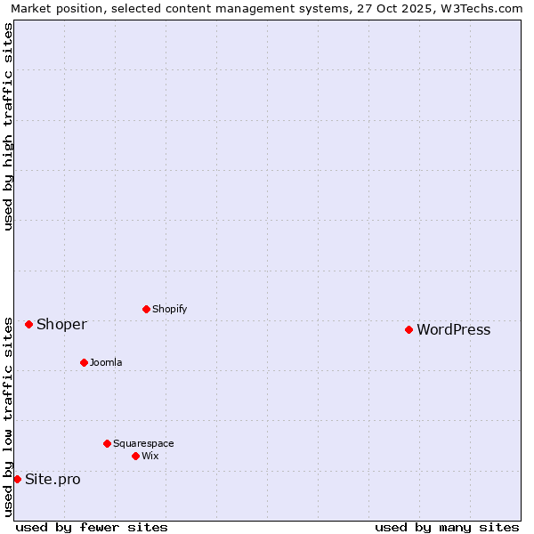 Market position of WordPress vs. Shoper vs. Site.pro