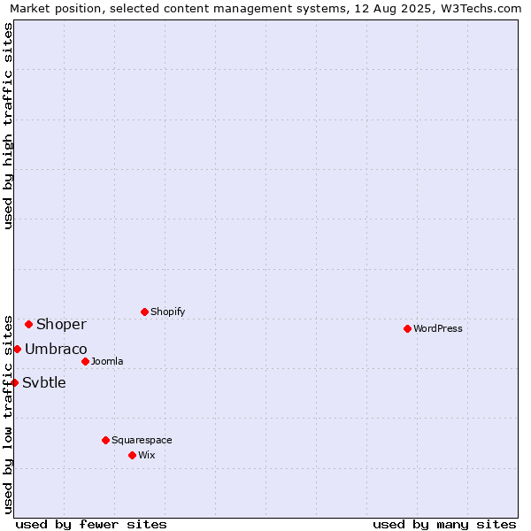 Market position of Shoper vs. Umbraco vs. Svbtle