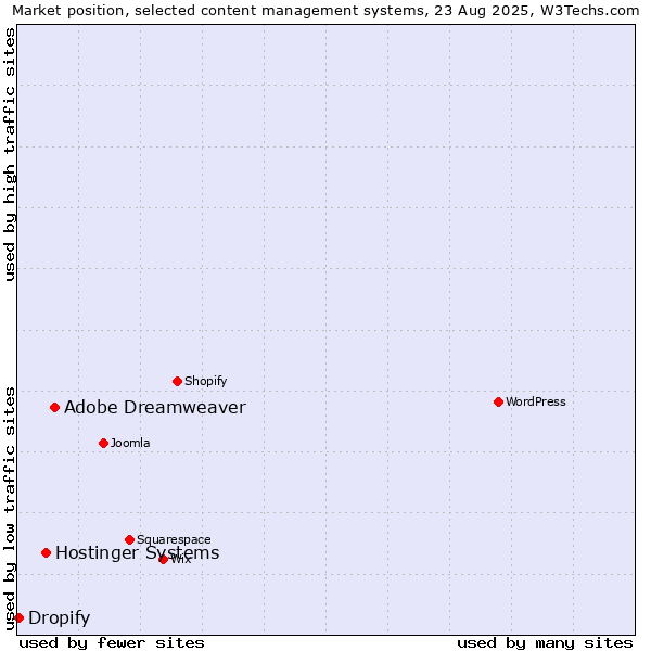 Market position of Adobe Dreamweaver vs. Hostinger Systems vs. Dropify
