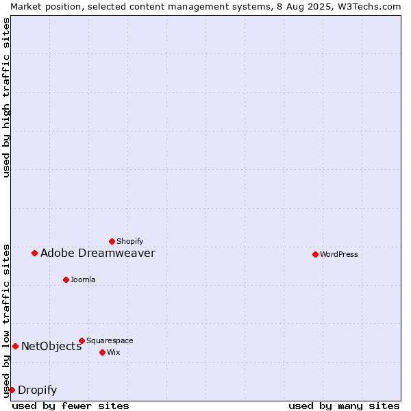 Market position of Adobe Dreamweaver vs. NetObjects vs. Dropify
