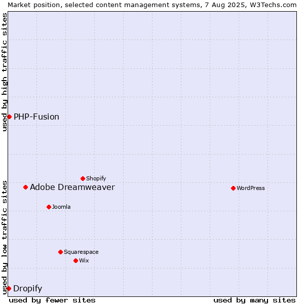 Market position of Adobe Dreamweaver vs. PHP-Fusion vs. Dropify