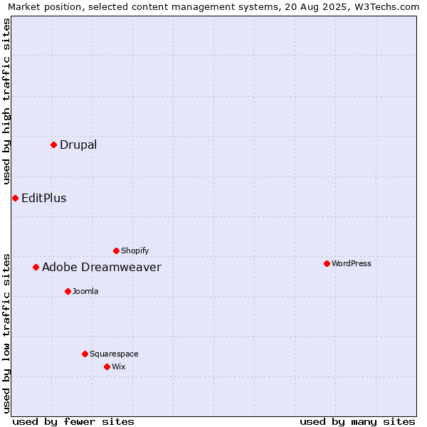 Market position of Drupal vs. Adobe Dreamweaver vs. EditPlus