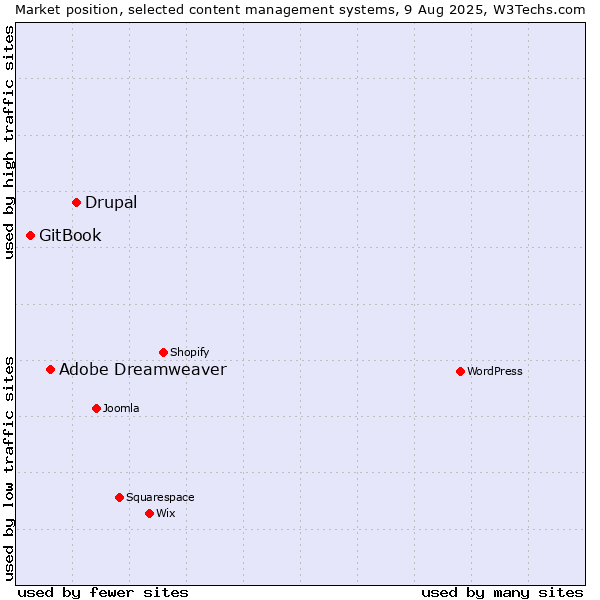 Market position of Drupal vs. Adobe Dreamweaver vs. GitBook