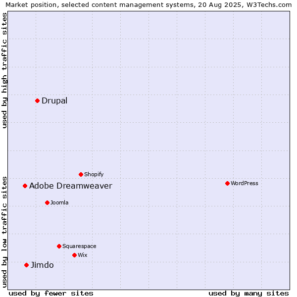 Market position of Drupal vs. Jimdo vs. Adobe Dreamweaver