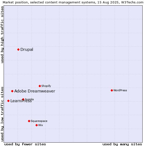 Market position of Drupal vs. Adobe Dreamweaver vs. LearnPress