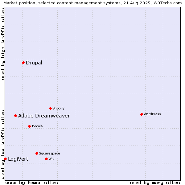 Market position of Drupal vs. Adobe Dreamweaver vs. LogiVert