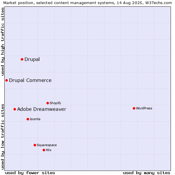 Market position of Drupal vs. Adobe Dreamweaver vs. Drupal Commerce