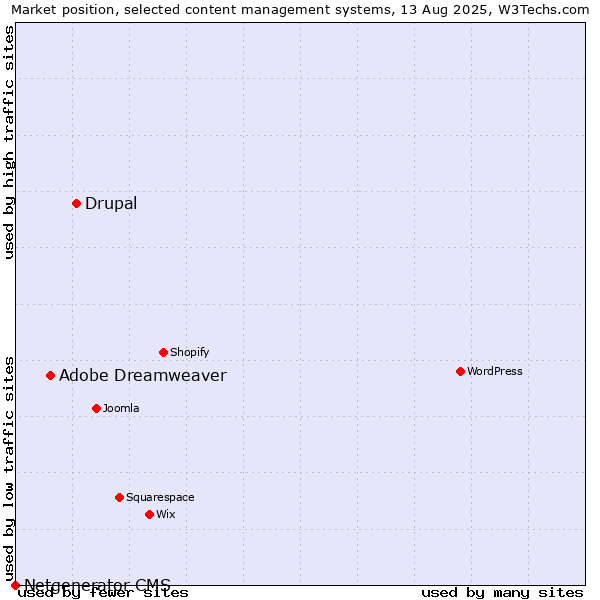 Market position of Drupal vs. Adobe Dreamweaver vs. Netgenerator CMS
