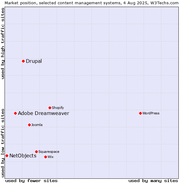 Market position of Drupal vs. Adobe Dreamweaver vs. NetObjects