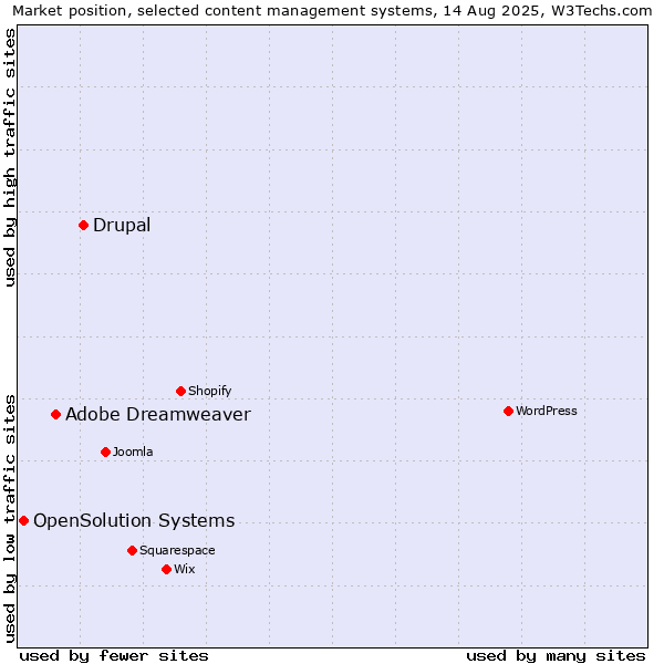 Market position of Drupal vs. Adobe Dreamweaver vs. OpenSolution Systems