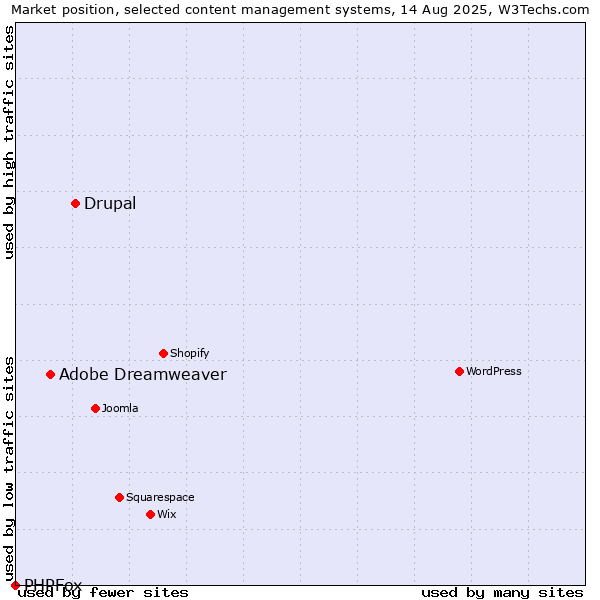 Market position of Drupal vs. Adobe Dreamweaver vs. PHPFox