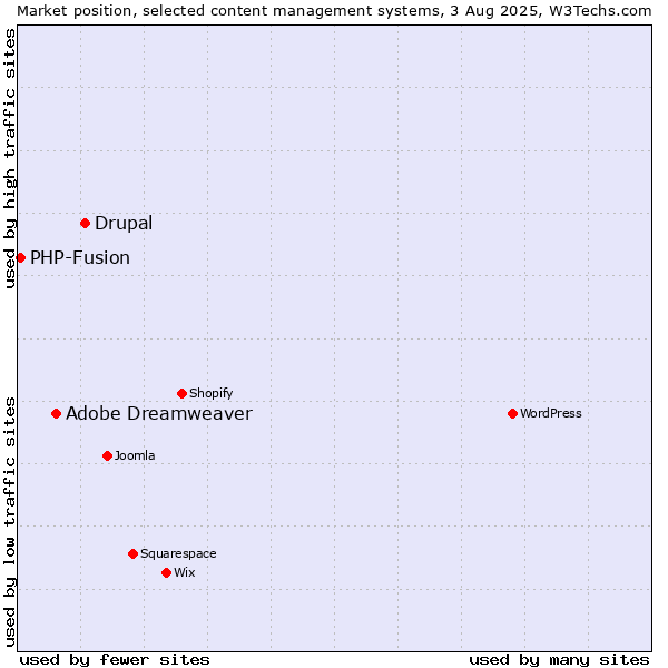 Market position of Drupal vs. Adobe Dreamweaver vs. PHP-Fusion