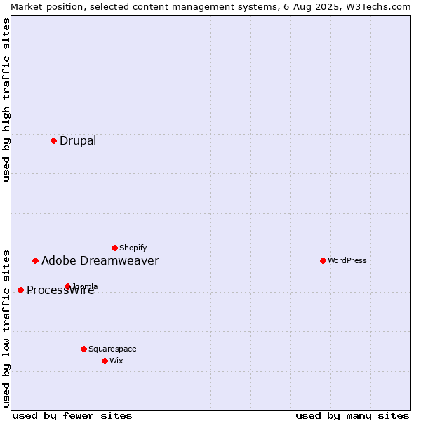 Market position of Drupal vs. Adobe Dreamweaver vs. ProcessWire