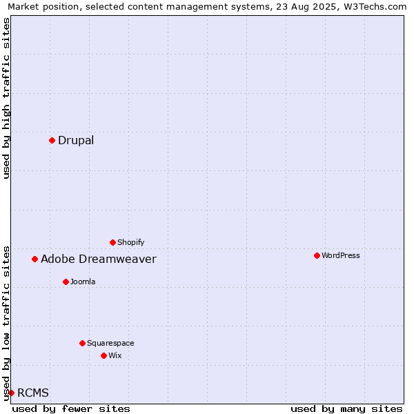 Market position of Drupal vs. Adobe Dreamweaver vs. RCMS