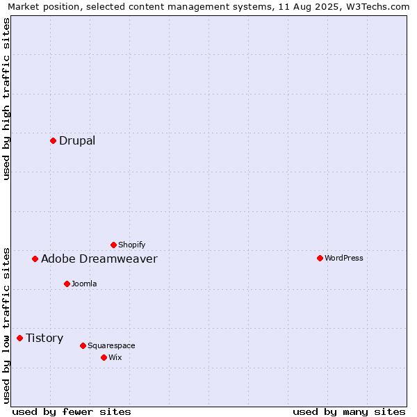 Market position of Drupal vs. Adobe Dreamweaver vs. Tistory