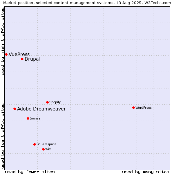 Market position of Drupal vs. Adobe Dreamweaver vs. VuePress