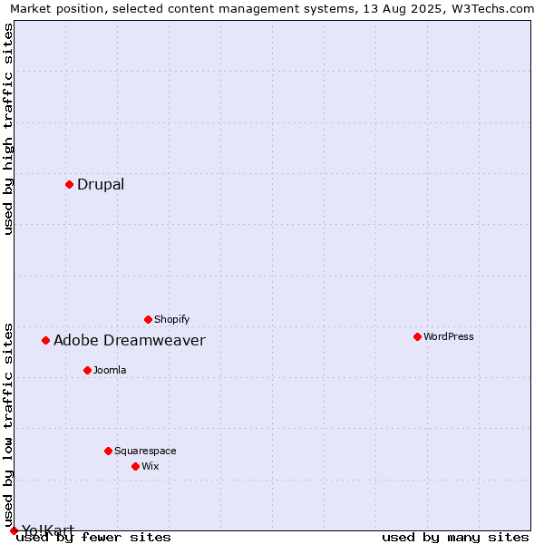 Market position of Drupal vs. Adobe Dreamweaver vs. Yo!Kart