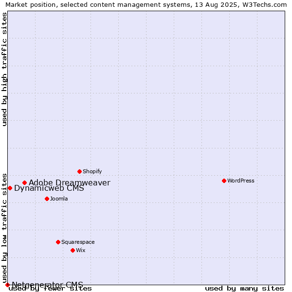 Market position of Adobe Dreamweaver vs. Dynamicweb CMS vs. Netgenerator CMS