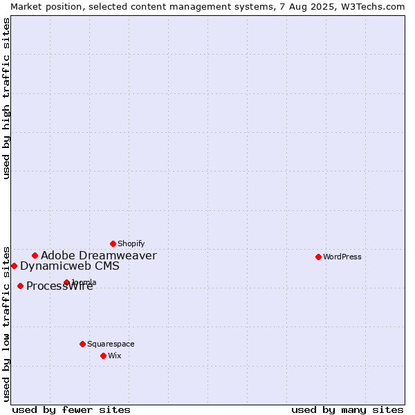 Market position of Adobe Dreamweaver vs. ProcessWire vs. Dynamicweb CMS