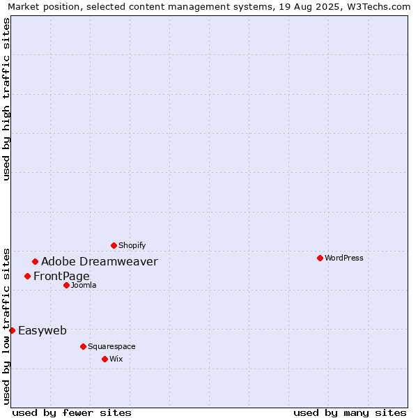 Market position of Adobe Dreamweaver vs. FrontPage vs. Easyweb