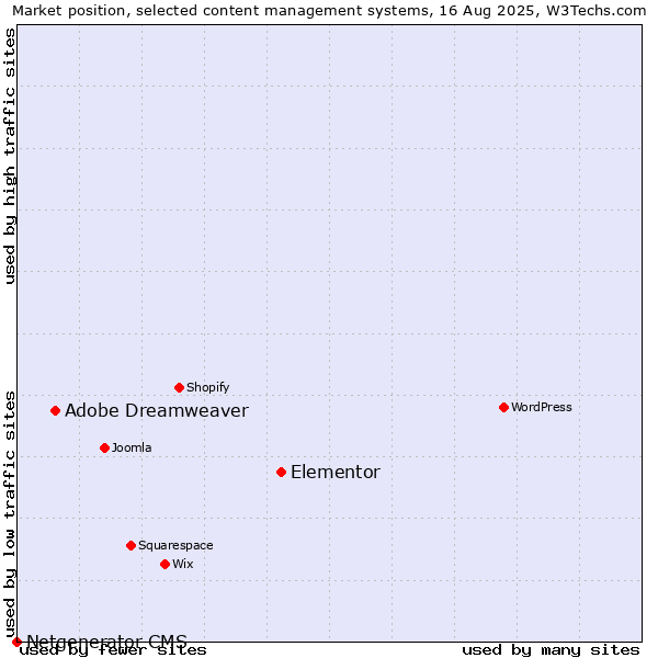 Market position of Elementor vs. Adobe Dreamweaver vs. Netgenerator CMS