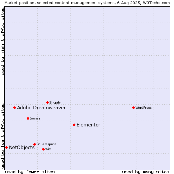 Market position of Elementor vs. Adobe Dreamweaver vs. NetObjects