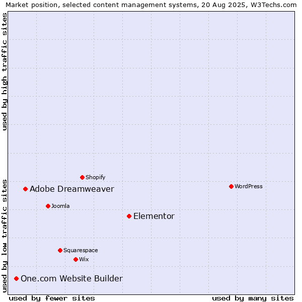 Market position of Elementor vs. Adobe Dreamweaver vs. One.com Website Builder