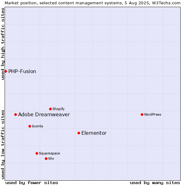 Market position of Elementor vs. Adobe Dreamweaver vs. PHP-Fusion