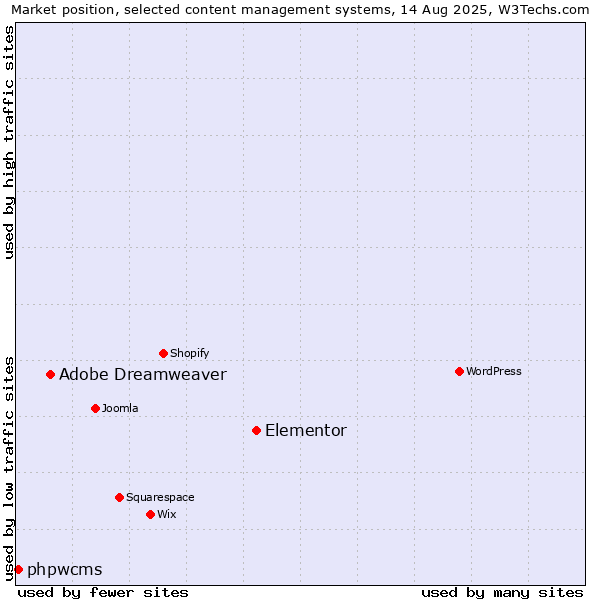 Market position of Elementor vs. Adobe Dreamweaver vs. phpwcms