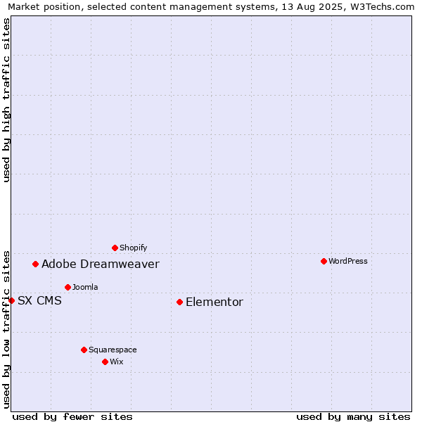 Market position of Elementor vs. Adobe Dreamweaver vs. SX CMS