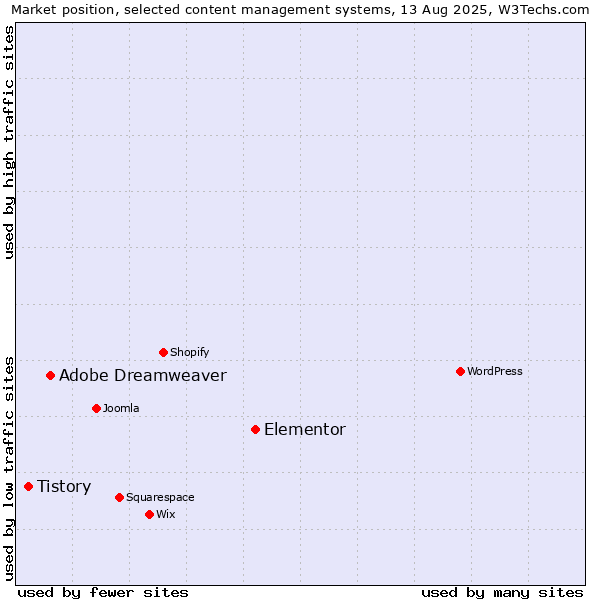 Market position of Elementor vs. Adobe Dreamweaver vs. Tistory