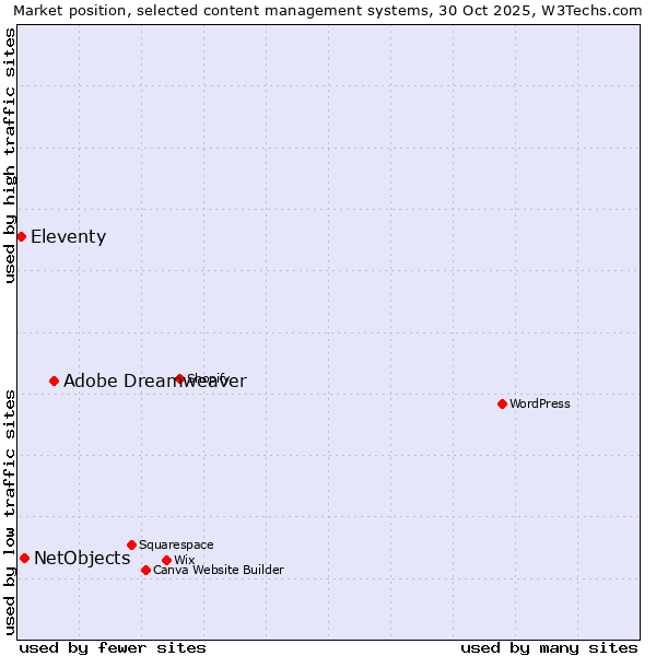 Market position of Adobe Dreamweaver vs. NetObjects vs. Eleventy