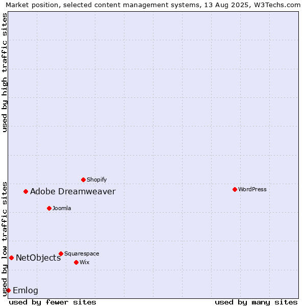 Market position of Adobe Dreamweaver vs. NetObjects vs. Emlog